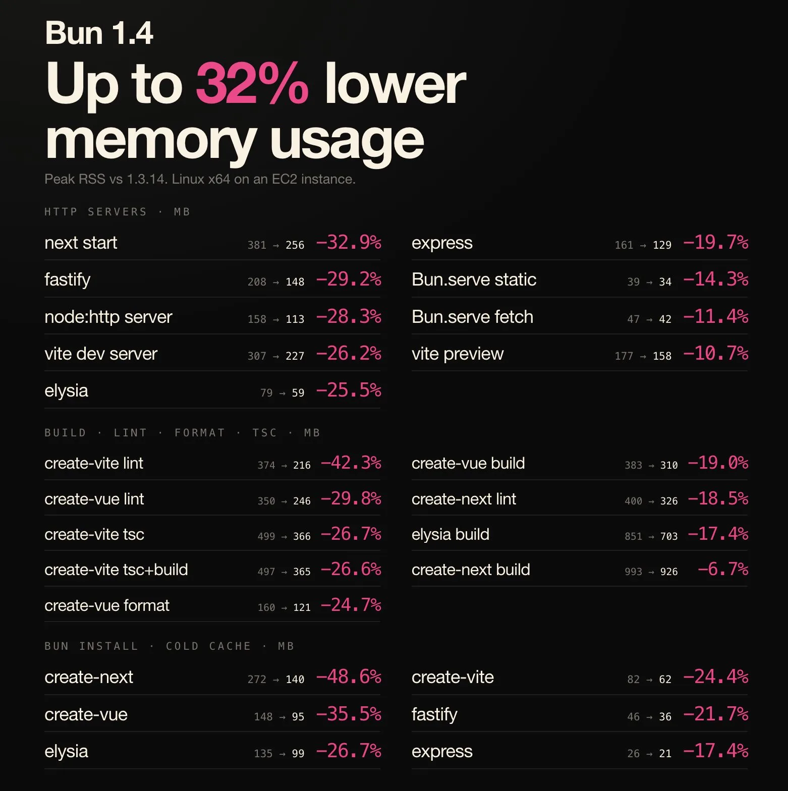 Table of peak memory usage in Bun 1.4 versus 1.3.14 across HTTP servers, build/lint/format tasks and bun install, showing reductions from 6.7% to 48.6%