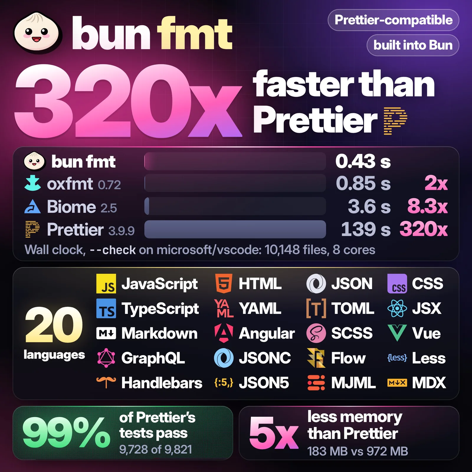 bun fmt benchmark: 0.43 seconds to check microsoft/vscode versus 0.85 s for oxfmt, 3.6 s for Biome and 139 s for Prettier; supports 20 languages and passes 99% of Prettier's tests
