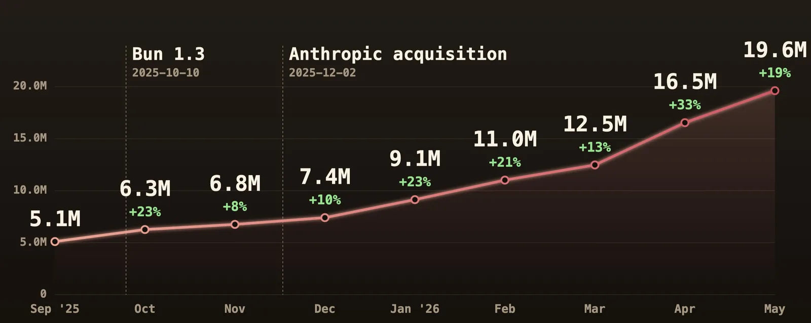 Line chart of Bun monthly downloads from 5.1M in September 2025 to 19.6M in May 2026, with markers for Bun 1.3 and the Anthropic acquisition