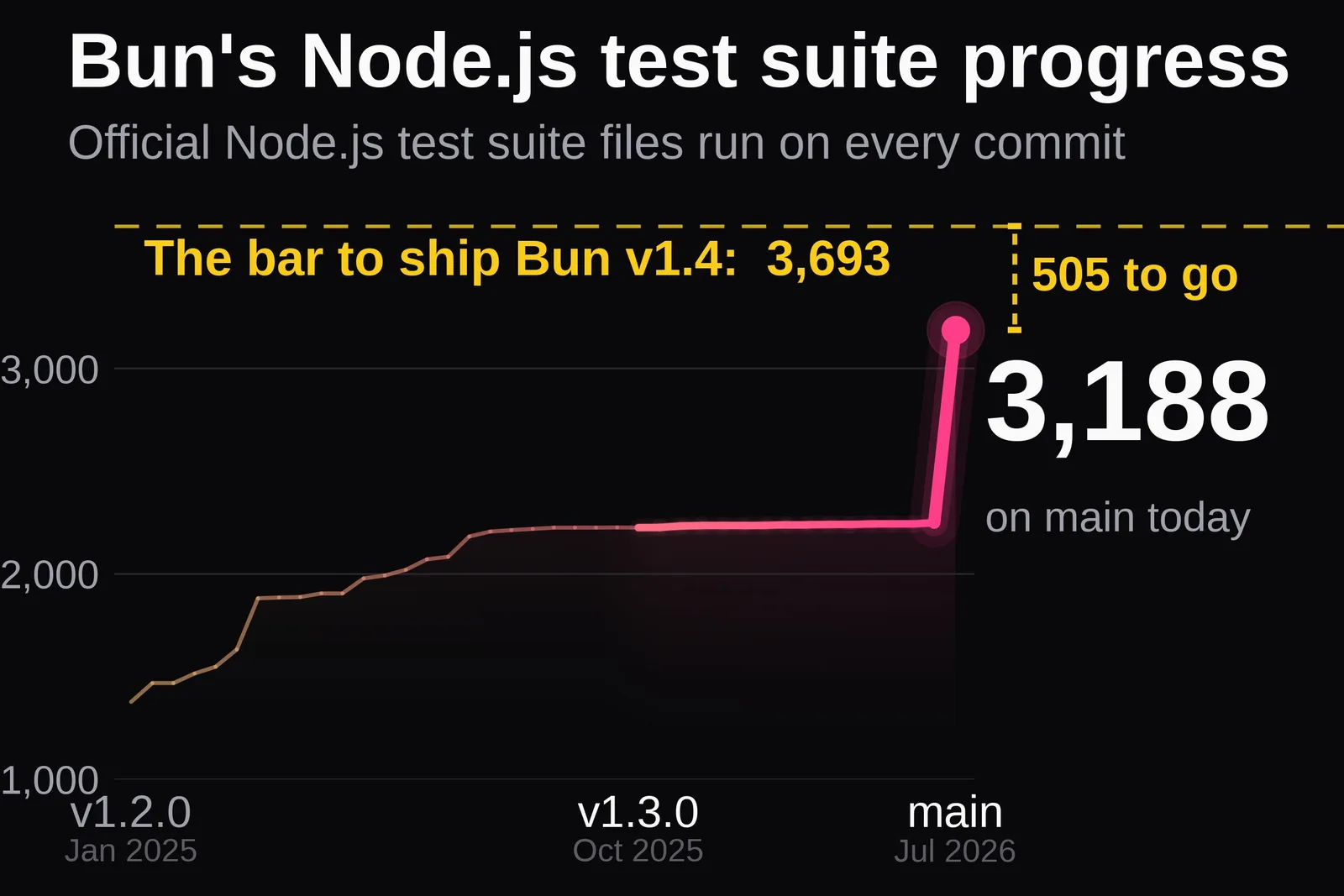 Chart of Bun's Node.js test suite progress: about 1,380 test files at v1.2.0, a plateau around 2,250 through v1.3, then a spike to 3,188 on main in July 2026, with a target of 3,693 to ship v1.4