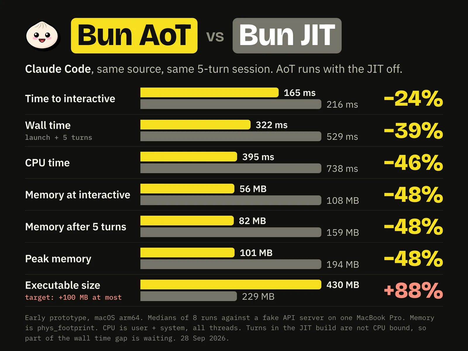 Bun AoT versus Bun JIT on Claude Code: time to interactive 165 vs 216 ms, CPU time 395 vs 738 ms, peak memory 101 vs 194 MB, executable size 430 vs 229 MB